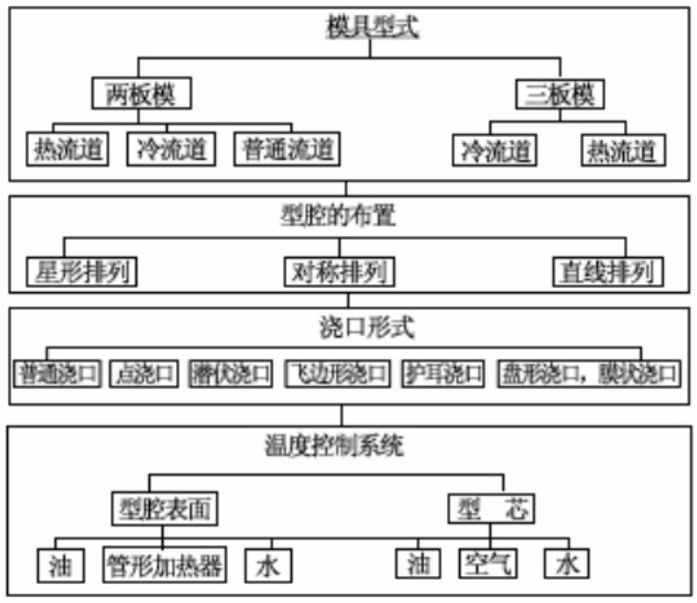 塑料模具加工注塑工藝過程及注意事項(xiàng)